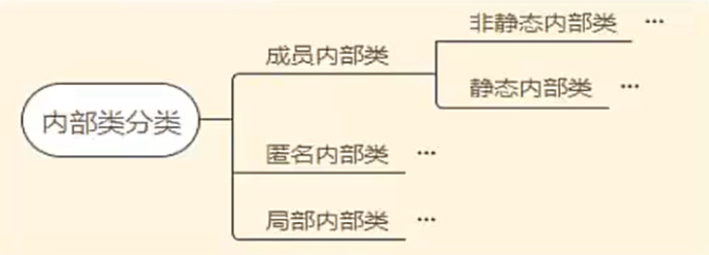 /images/java/JavaSE 进阶 (3) 内部类/1.png